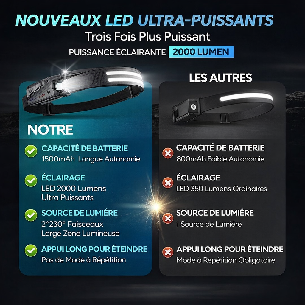 lampe frontale rechargeable ultra puissante avec capteur de mouvement